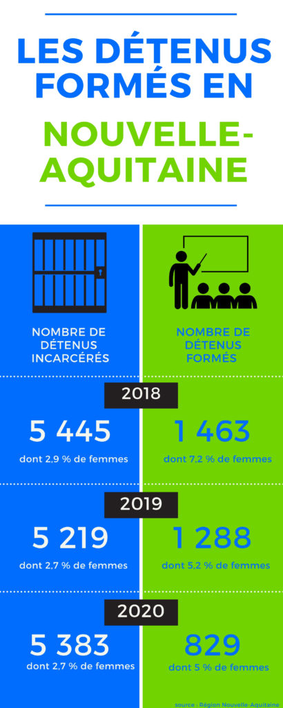 Nombre de détenus et nombre de détenus formés en 2017, 2018, 2019, 2020 en Nouvelle-Aquitaine. 